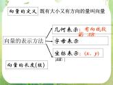 《平面向量的实际背景及基本概念》课件28（35张PPT）（人教A版必修4）