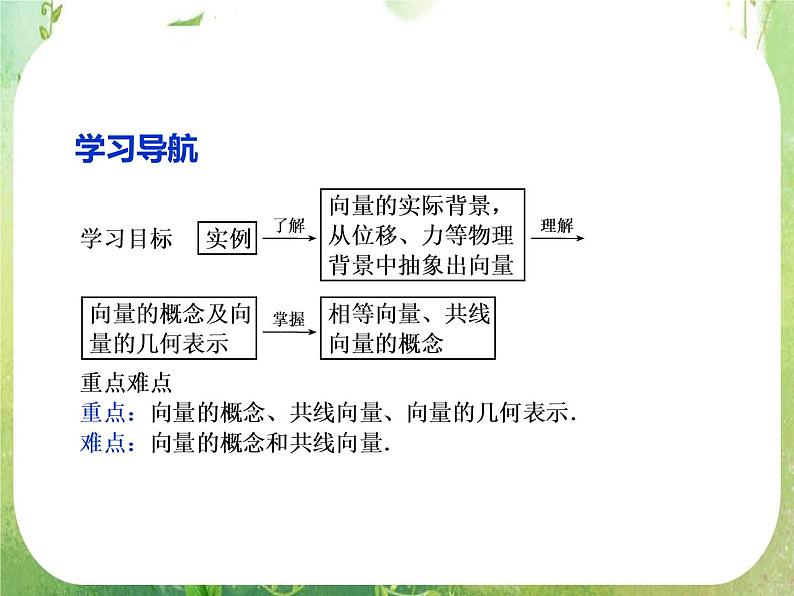 2013-2014学年高一数学必修4（人教A版）配套课件+章末专题整合：2.1《平面向量的实际背景及基本概念》课件03