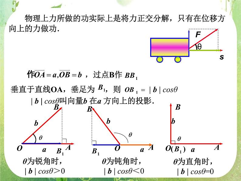 《平面向量的数量积》课件4（15张PPT）（人教A版必修4）06
