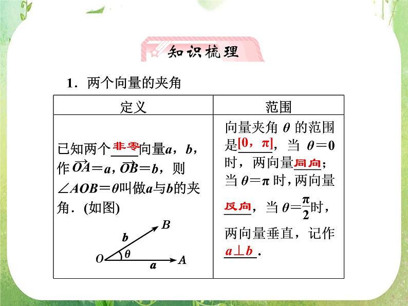 【把握高考】2013高三数学最新专题课件 第七章7.3《平面向量的数量积》（文数）人教版必修402