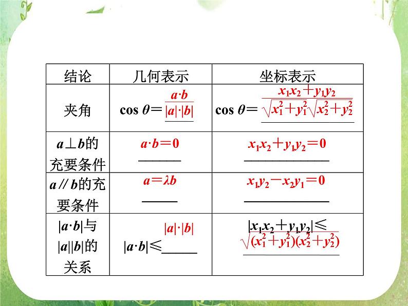 【把握高考】2013高三数学最新专题课件 第七章7.3《平面向量的数量积》（文数）人教版必修405