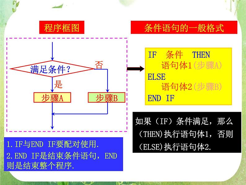 河南省平顶山市第三高级中学高一数学 1.2.2《条件语句》课件（新人教A版必修3）第4页