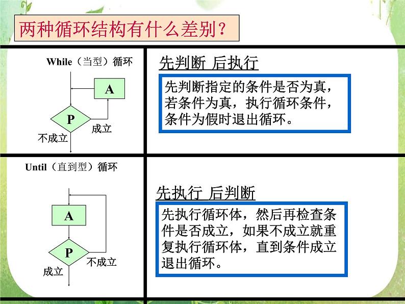 高中数学 1.2.3循环语句课件 新人教A版必修304