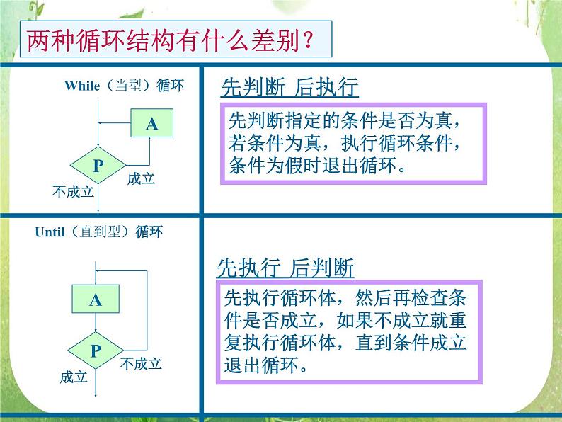 高中数学 1.2.3循环语句2课件 新人教A版必修303