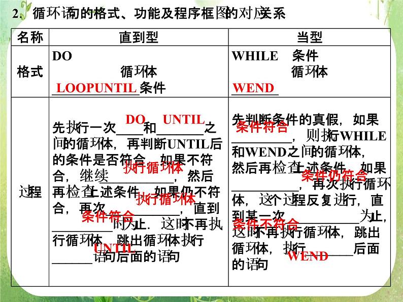 山东省高中数学（新课标人教A版）必修三《1.2.3 循环语句》课件第3页