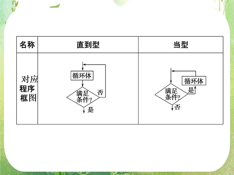 山东省高中数学（新课标人教A版）必修三《1.2.3 循环语句》课件第4页