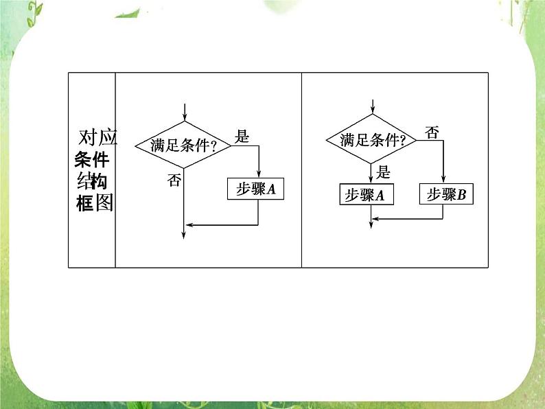 山东省高中数学（新课标人教A版）必修三《1.2.2 条件语句》课件03