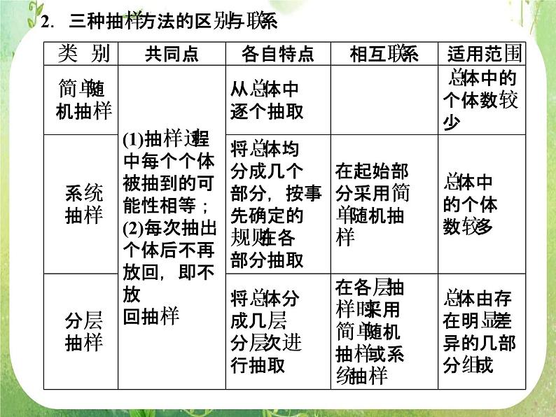 山东省高中数学（新课标人教A版）必修三《2.1.3分层抽样》课件06