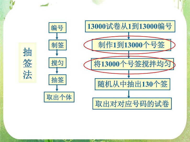 高一数学人教A版必修3课件：2.1.2《系统抽样》03