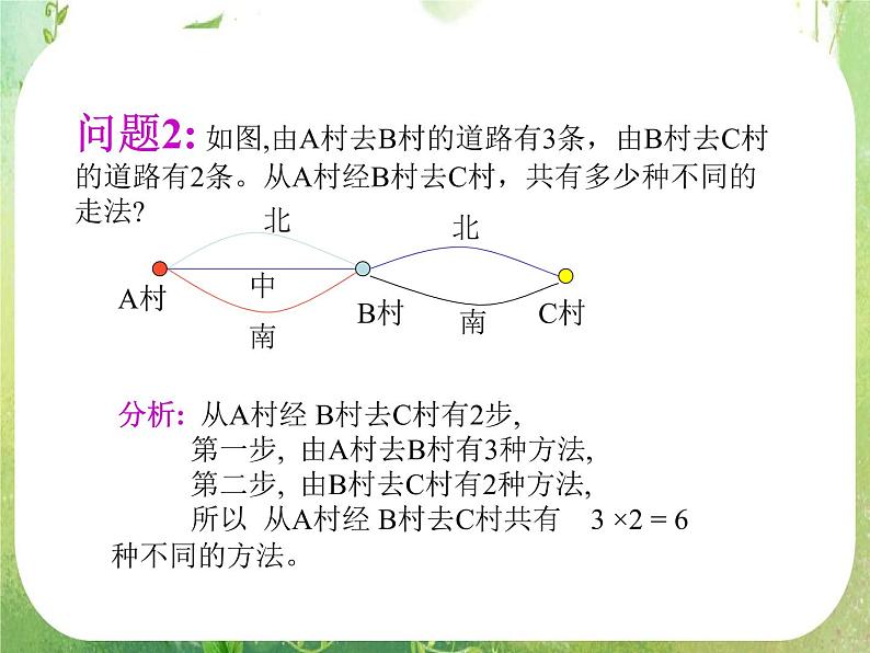 《分类加法计数原理与分步乘法计数原理》课件4（31张PPT）（人教A版选修2-3）04