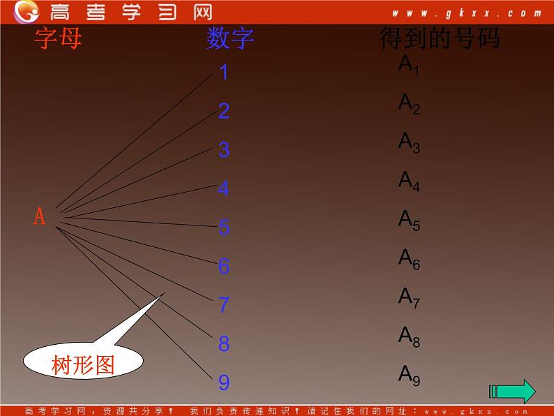 高二数学新课程 1.1.1《分类加法计数原理与分步乘法计数原理》课件（新人教A版选修2-3）（新人教A版）选修2-308