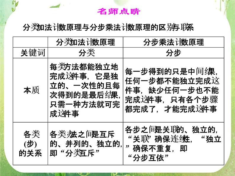 高二数学新课程《1.1.1分类加法计数原理与分步乘法计数原理》课件（新人教A版）选修2-305