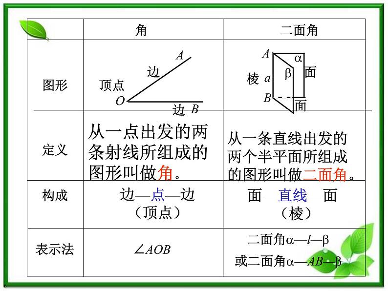 数学：3.2.4《二面角及其度量》课件（5）第6页