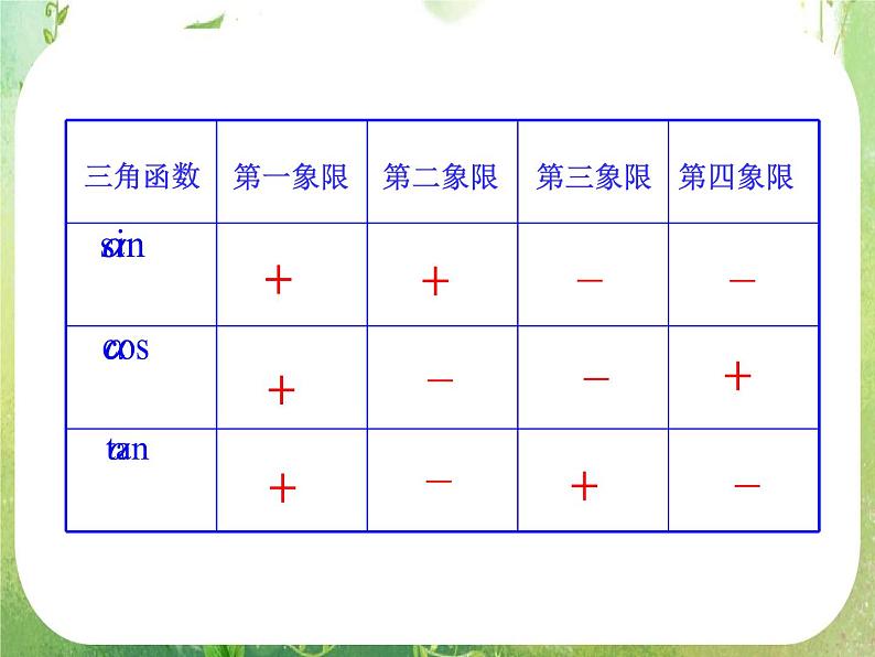 山东省冠县武训高中数学《1.2.1任意角的三角函数（二）》课件 新人教A版必修405