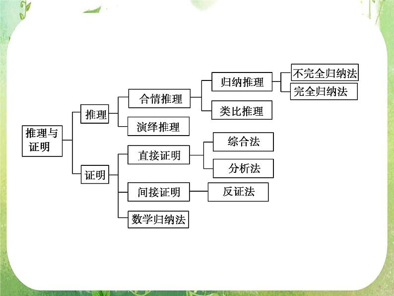 高二数学：第二章《推理与证明》章末归纳总结 课件（人教A版选修2-2）03