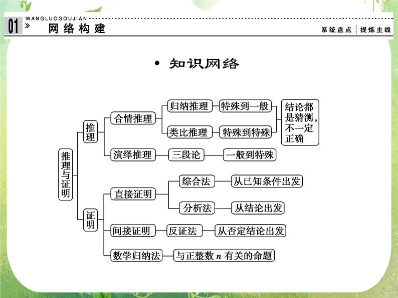 2013高二数学新课程 第二章 推理与证明 归纳整合（新人教A版选修2-2）课件PPT第2页