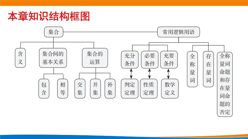 1.6集合与简易逻辑复习 教学课件02