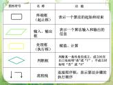 甘肃省金昌市第一中学高一数学《算法初步》课件 （新人教B版必修3）