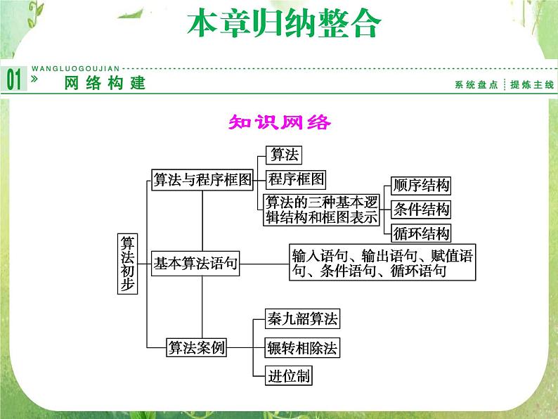 山东省高中数学（新课标人教A版）必修三 第1章归纳整合课件PPT01