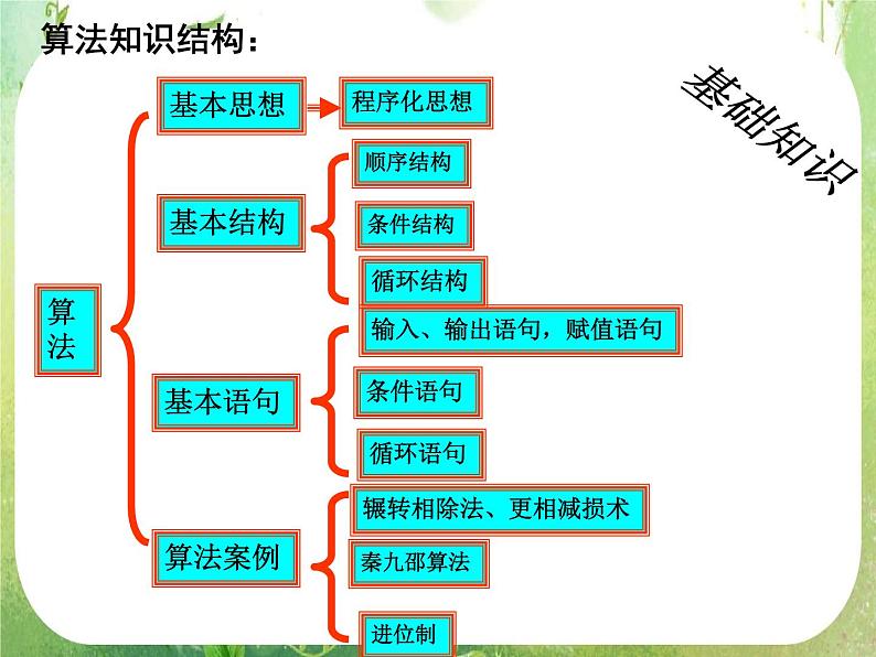 《算法案例》课件19（25张PPT）（新人教A版必修3）02