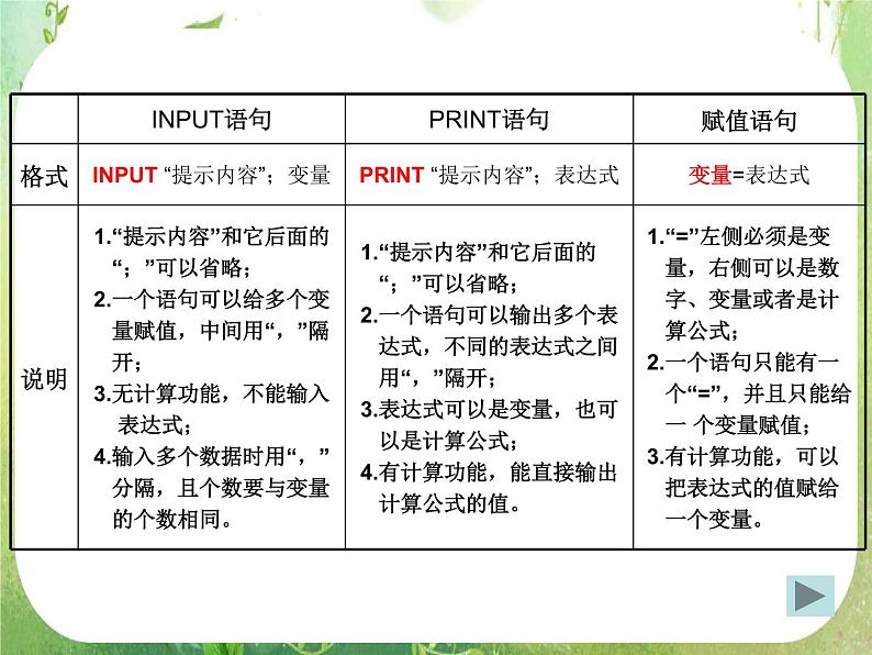 2012高考数学一轮复习：1.2.1《输入、输出和赋值语句》课件（第1课时）（人教A版必修3）07