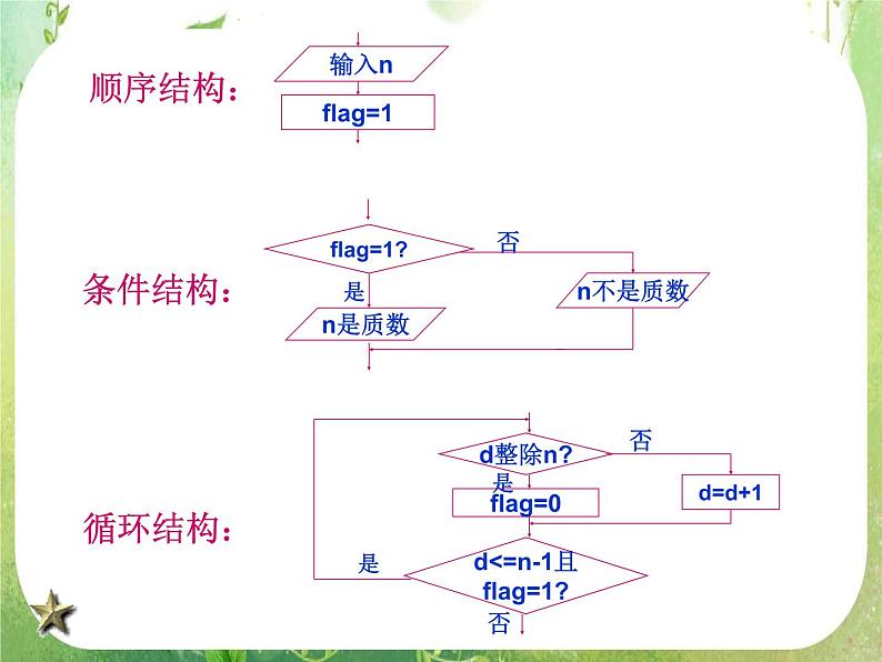 数学：1.1.2《程序框图》课件2（人教A版必修3）06