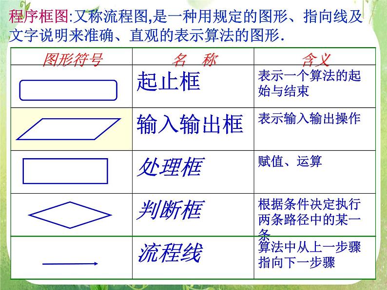 高中数学 1.1.2程序框图3课件 新人教A版必修3第3页