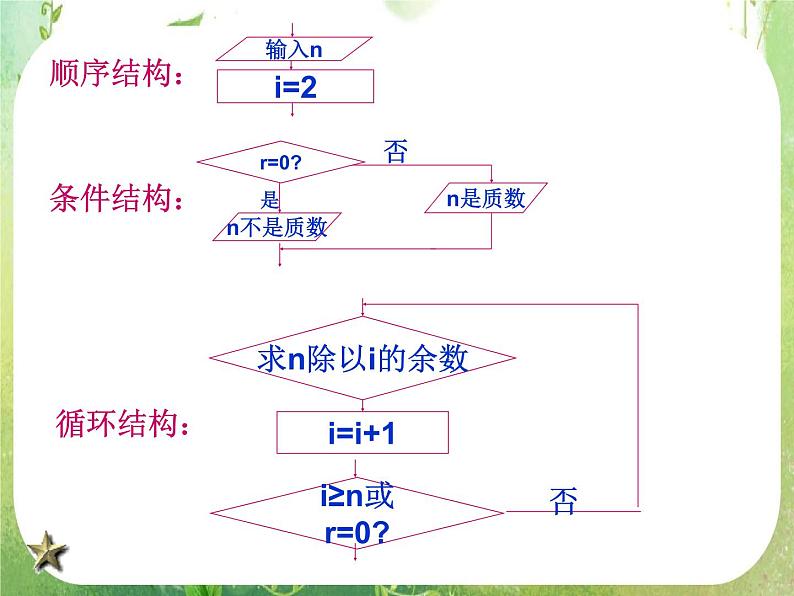 高中数学 1.1.2程序框图3课件 新人教A版必修3第4页