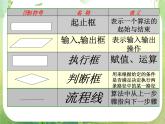 数学：1.1.2《程序框图》课件1（人教A版必修3）