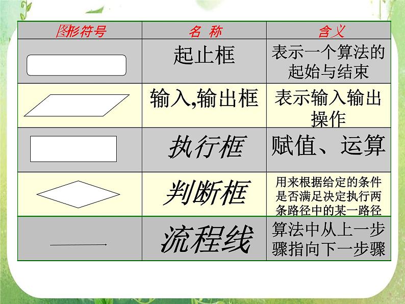 高一数学人教A版必修3课件：1.1.2 《程序框图》1第4页