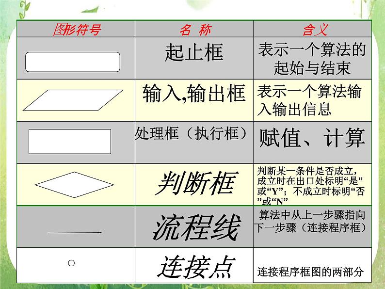 高一数学人教A版必修3课件：1.1.2 《程序框图》6第4页