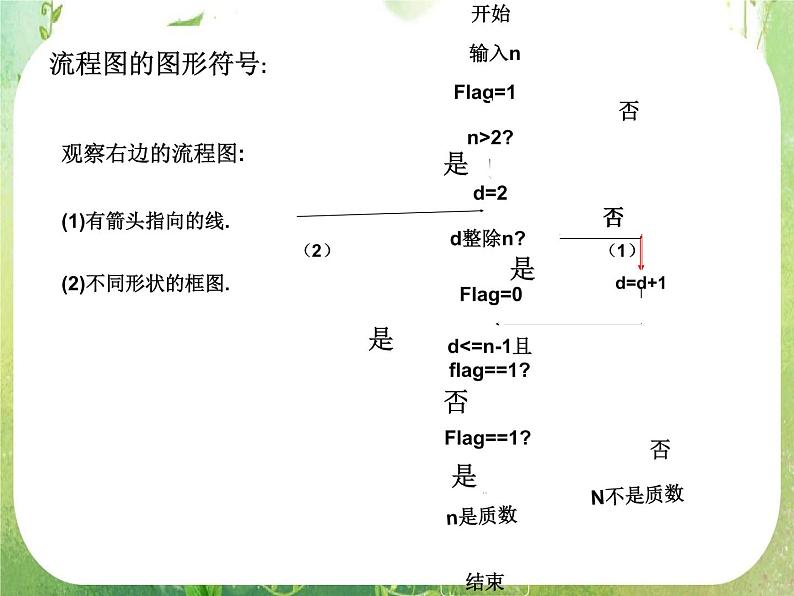 2012高考数学一轮复习：1.1.2《程序框图》课件（人教A版必修3）03