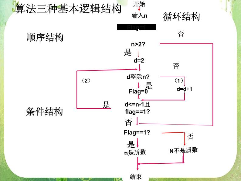 2012高考数学一轮复习：1.1.2《程序框图》课件（人教A版必修3）06