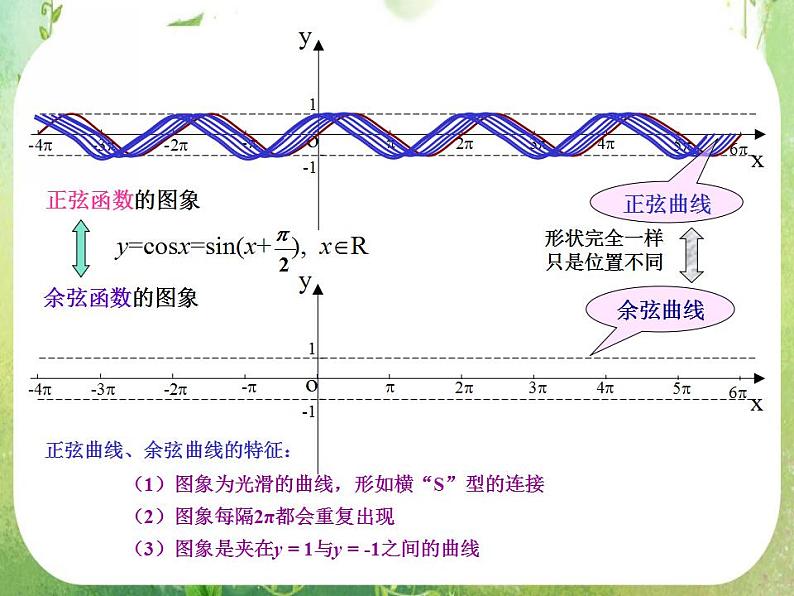 山东省冠县武训高中数学《1.4.1正弦、余弦函数的图象》课件 新人教A版必修4第7页