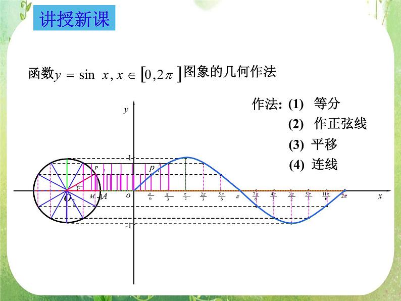 数学：1.4.1《正弦函数、余弦函数的图象》课件（新人教A版必修4）04