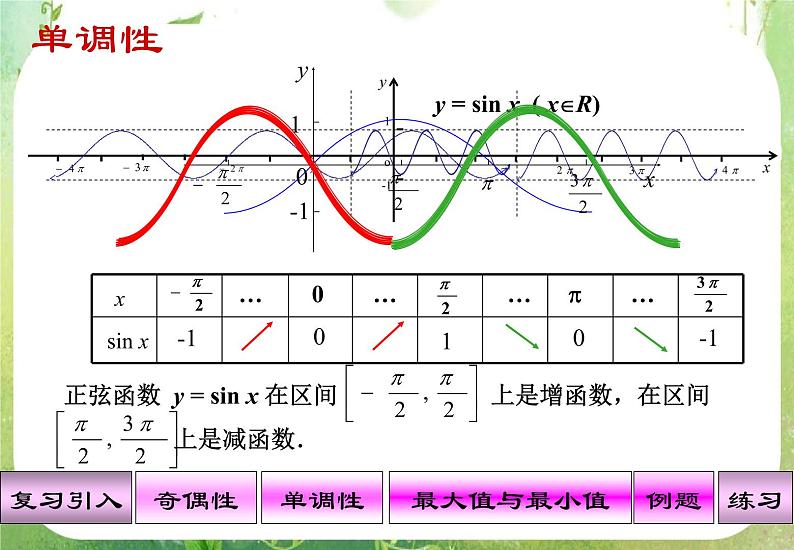山东省冠县武训高中数学《1.4.2正弦、余弦函数的性质》课件 新人教A版必修407