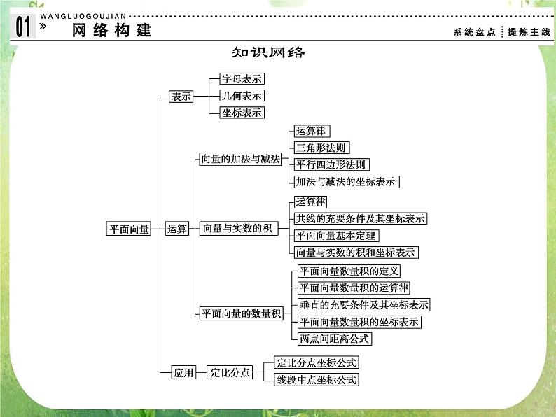 高一数学《第二章 平面向量》 归纳整合新课程（新课标人教A版）必修四课件PPT02