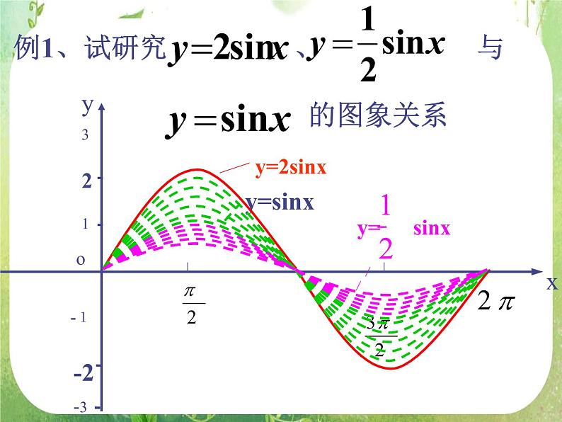 甘肃省金昌市第一中学高一数学《y=sin(wx+t)的图象》课件（2）第3页