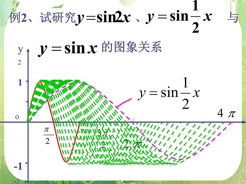 甘肃省金昌市第一中学高一数学《y=sin(wx+t)的图象》课件（2）第4页