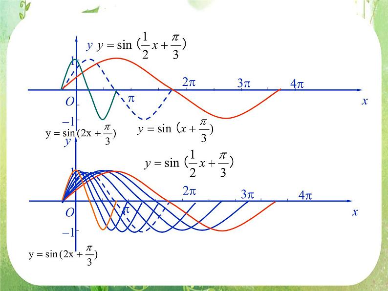 山东省冠县武训高中数学《1.5函数y=Asin（wx＋￠）的图象（二）》课件 新人教A版必修4第5页