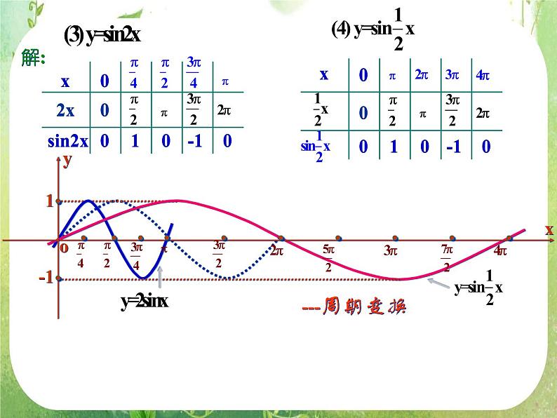 《函数y=Asin（ωx+φ）》课件11（14张PPT）（新人教A版必修4）05