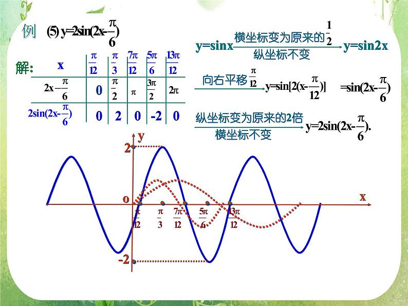 《函数y=Asin（ωx+φ）》课件11（14张PPT）（新人教A版必修4）06