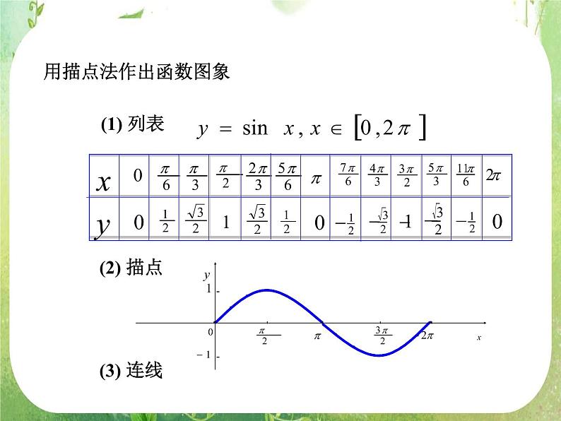 数学：1.4.1《正弦函数、余弦函数的图象》课件（新人教A版必修4）05