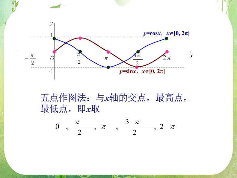 浙江省乐清市白象中学高中数学课件 1.4 .2正弦函数、余弦函数的性质第2页