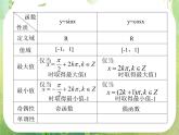 数学：1.4.2《正弦函数、余弦函数的性质》课件（新人教A版必修4）