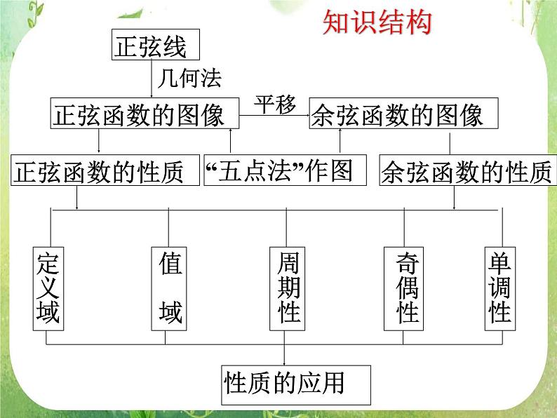 高三数学课件《三角函数的图像与性质》3第2页
