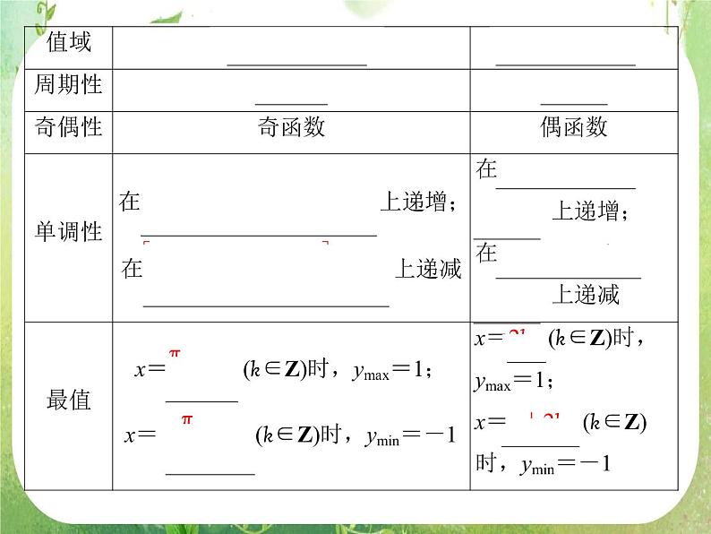高一数学《1.4.2正弦函数、余弦函数的性质》课件3新课程（新课标人教A版）必修四06