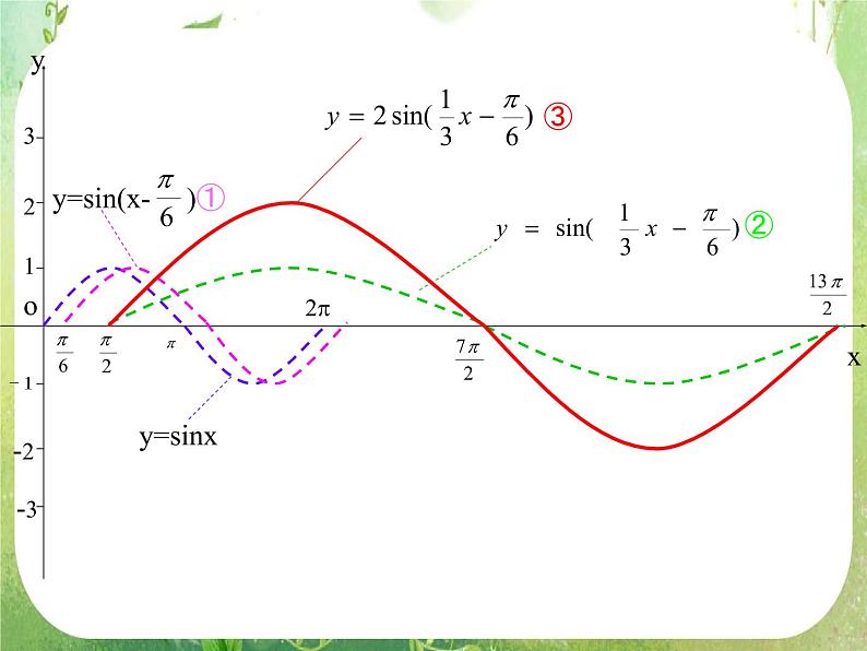 高三数学课件《三角函数的图像与性质》第6页