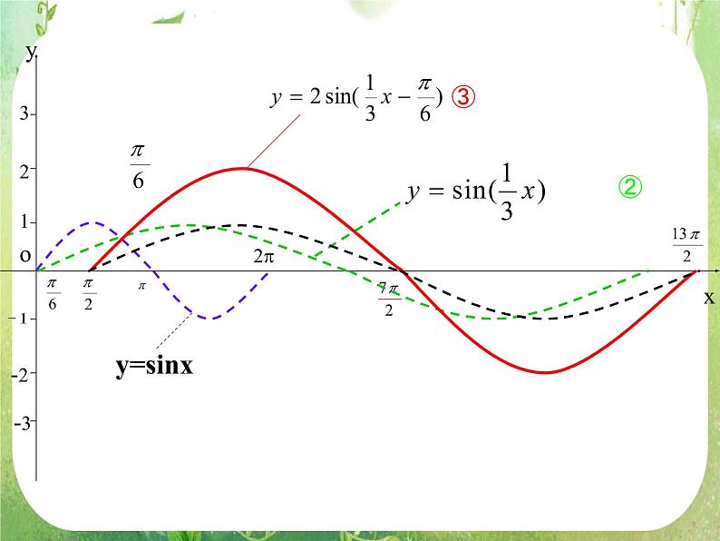 高三数学课件《三角函数的图像与性质》第8页