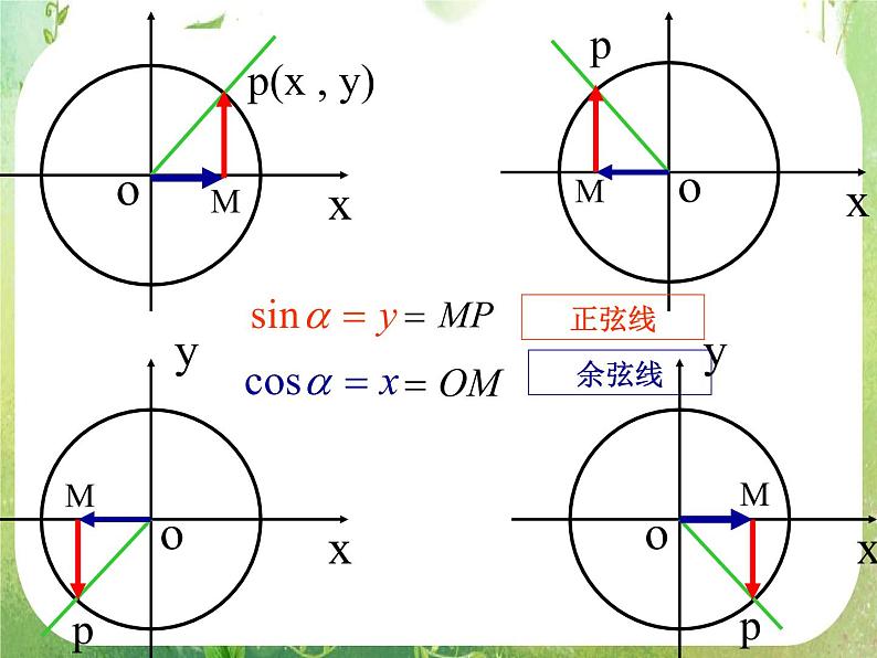 浙江省乐清市白象中学高中数学课件 1.2.2《同角三角函数关系》课件（新人教A版必修4 ）01